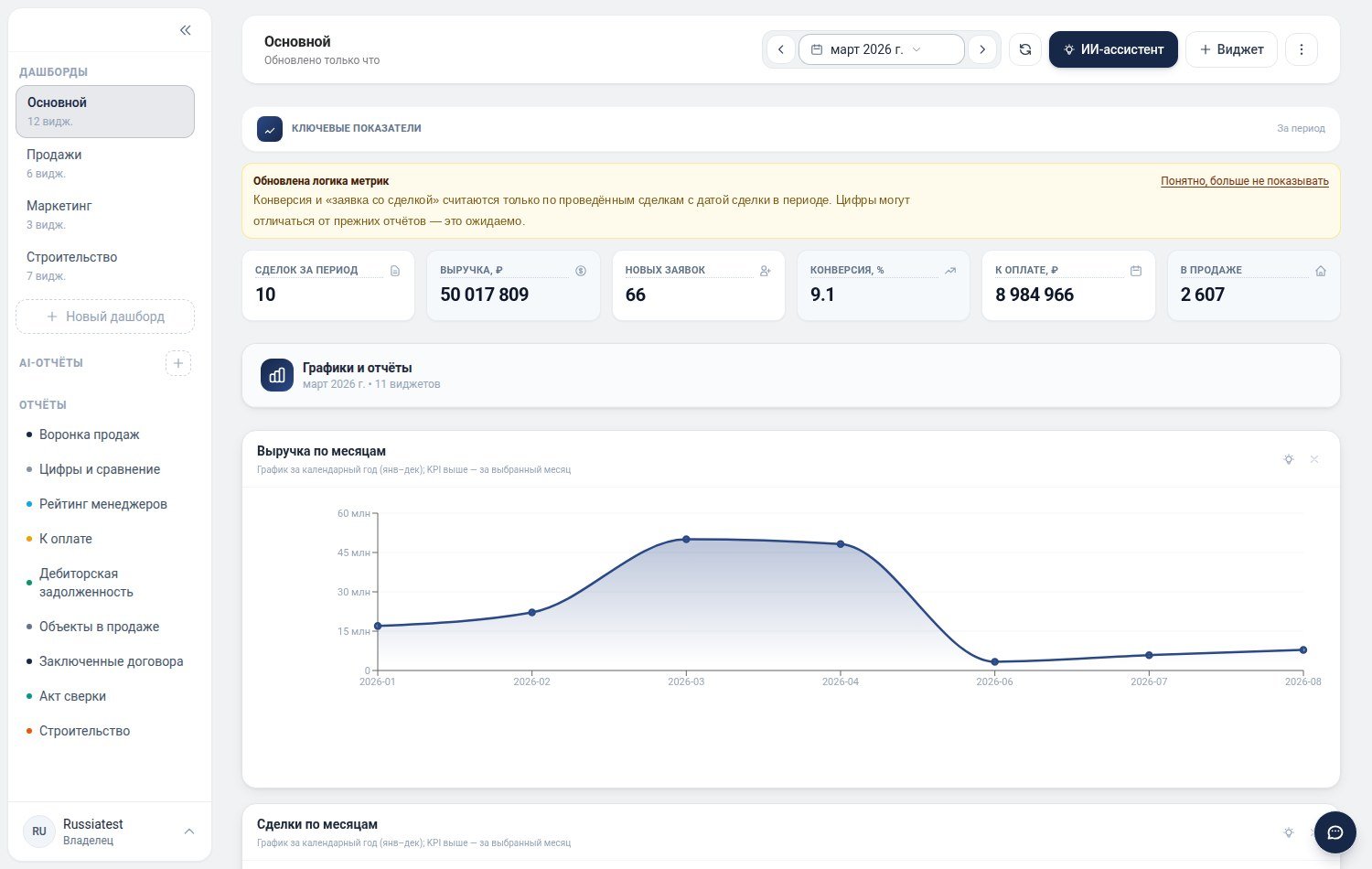Основной дашборд DataAI: ключевые показатели за период и графики выручки